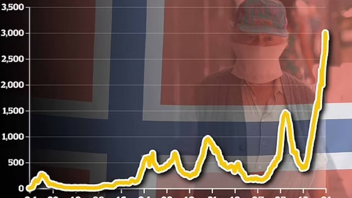 حالات الاصابة بمتحور أوميكرون  بالنرويج