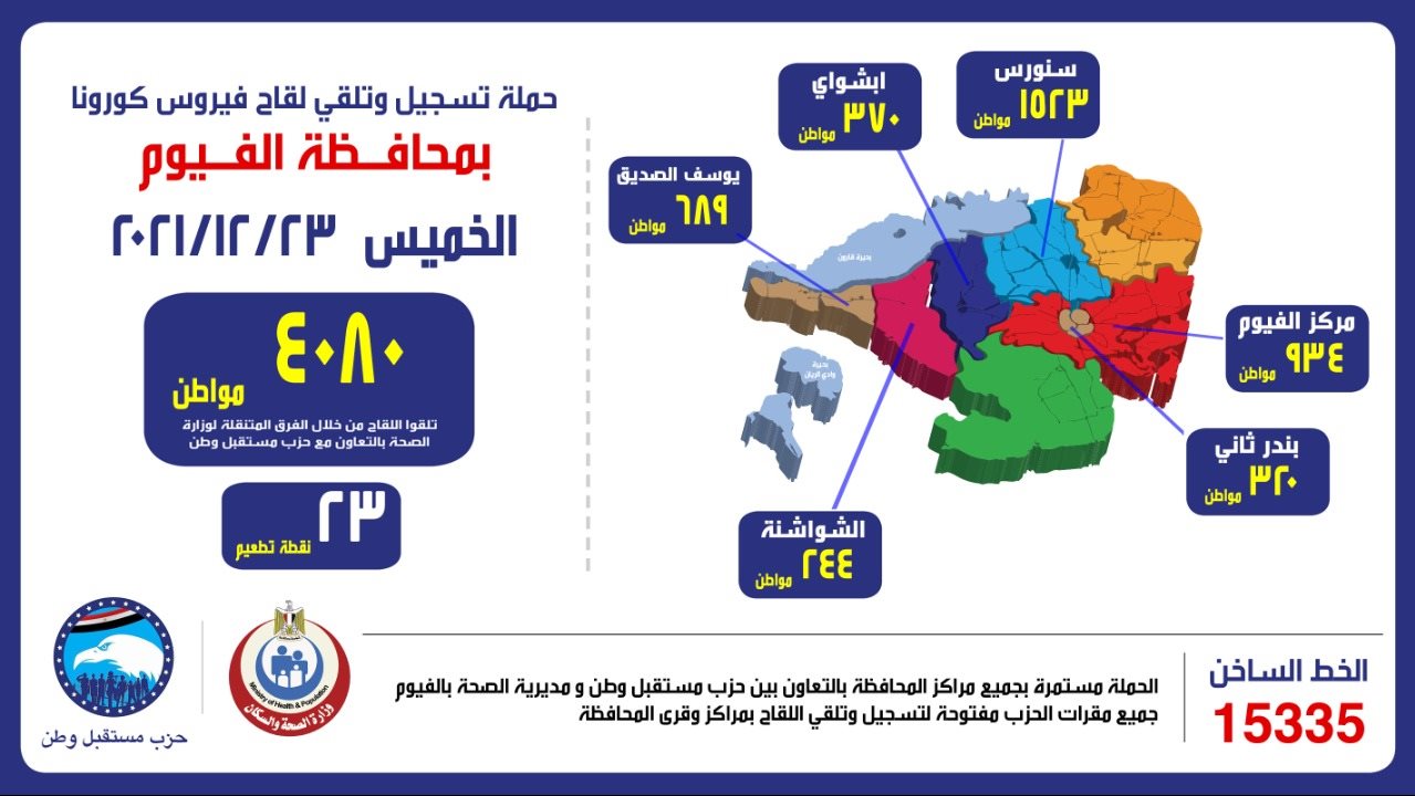 أحصائية من تلقوا لاح كورونا بمستقبل وطن بالفيوم حتى الان