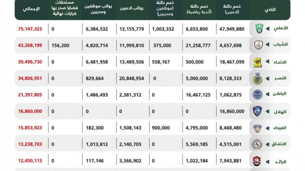 أهلي جدة يتصدر قائمة ديون أندية الدوري السعودي