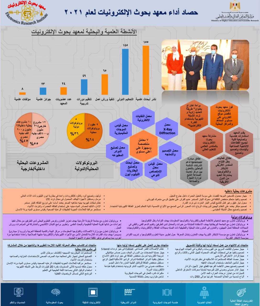 حصاد الأنشطة العلمية والبحثية لمعهد بحوث الإلكترونيات