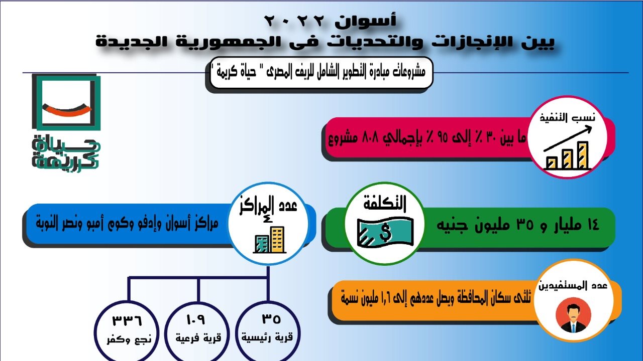 إنفوجراف .. أسوان 2022