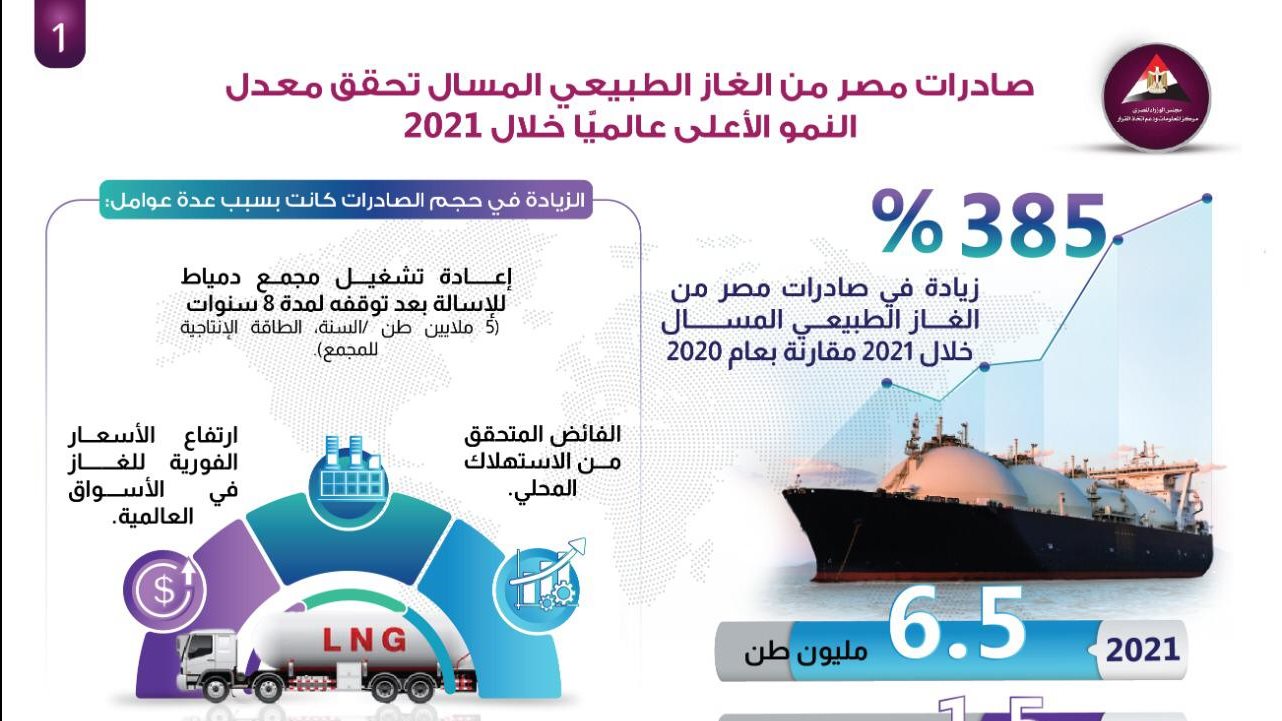 صادرات الغاز المسال المصري خلال 2021