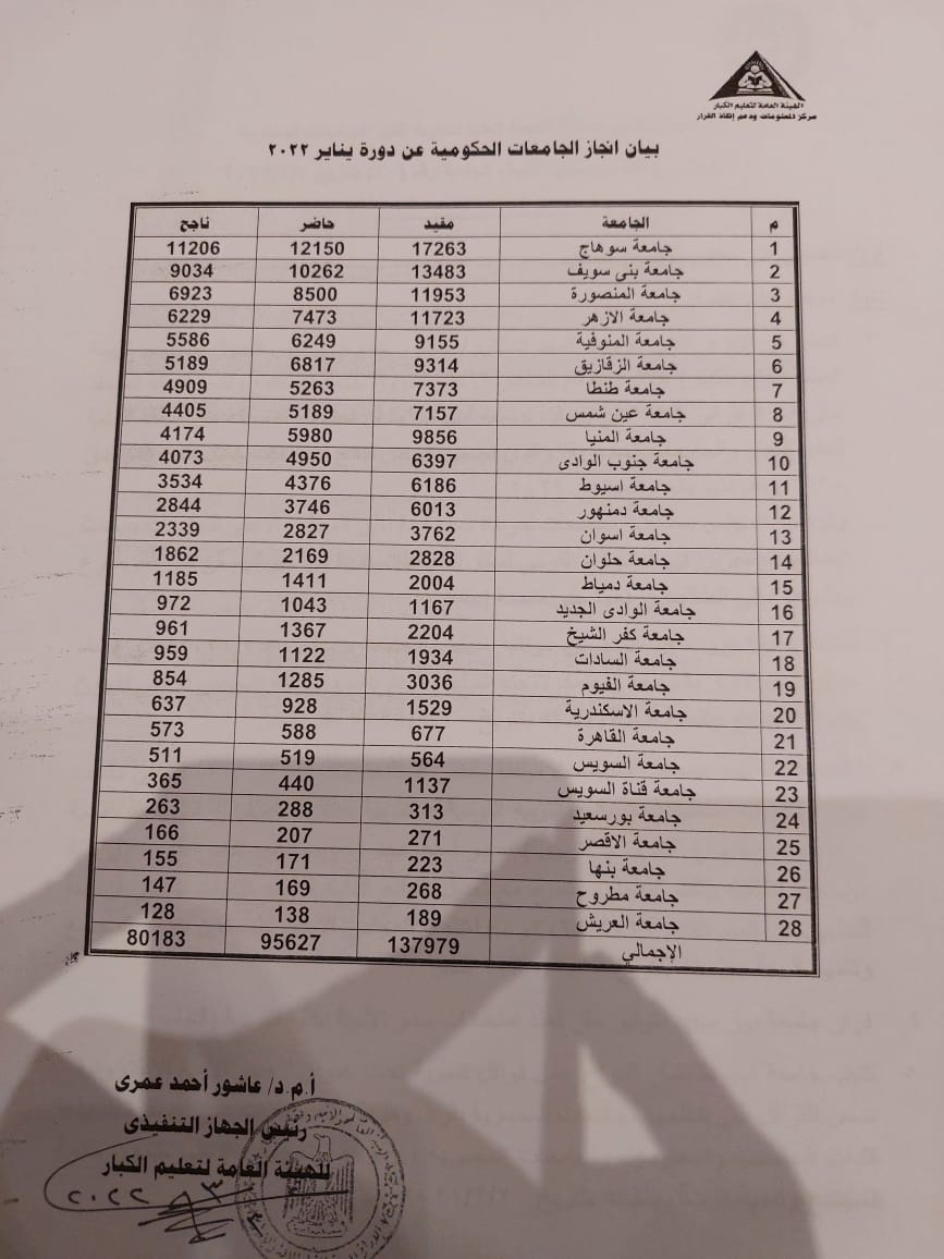 محو أمية 11206 دارسين بجامعة سوهاج