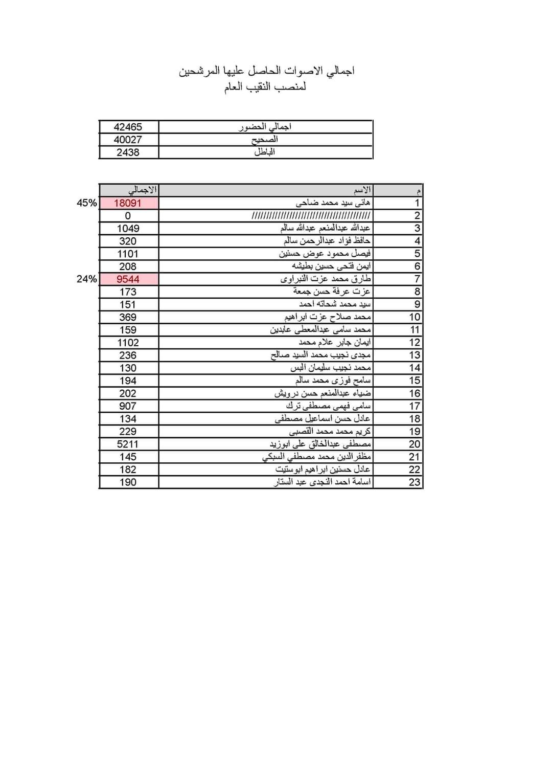 نتائج انتخابات نقيب المهندسين 