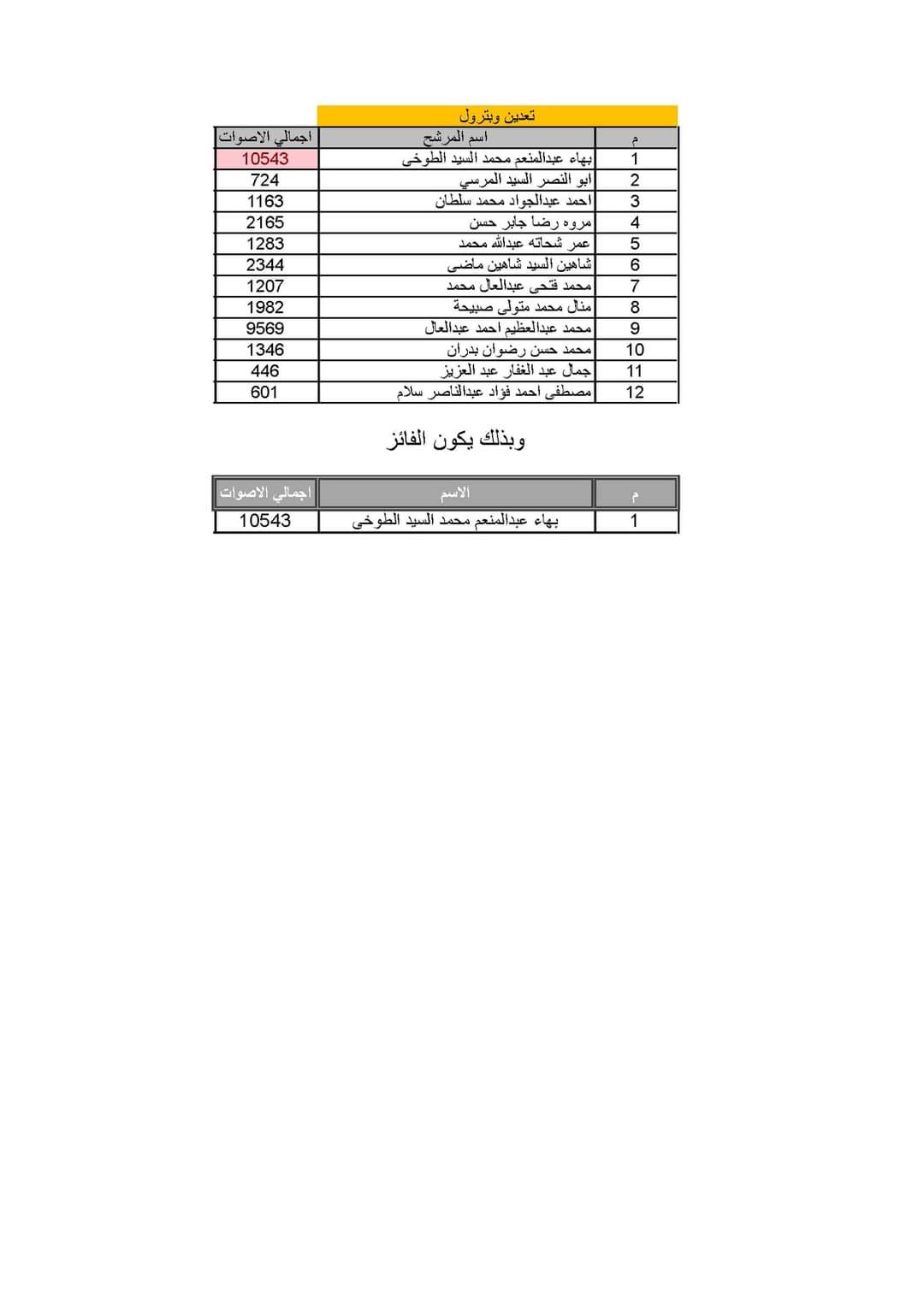نتائج الأعضاء المكملين 