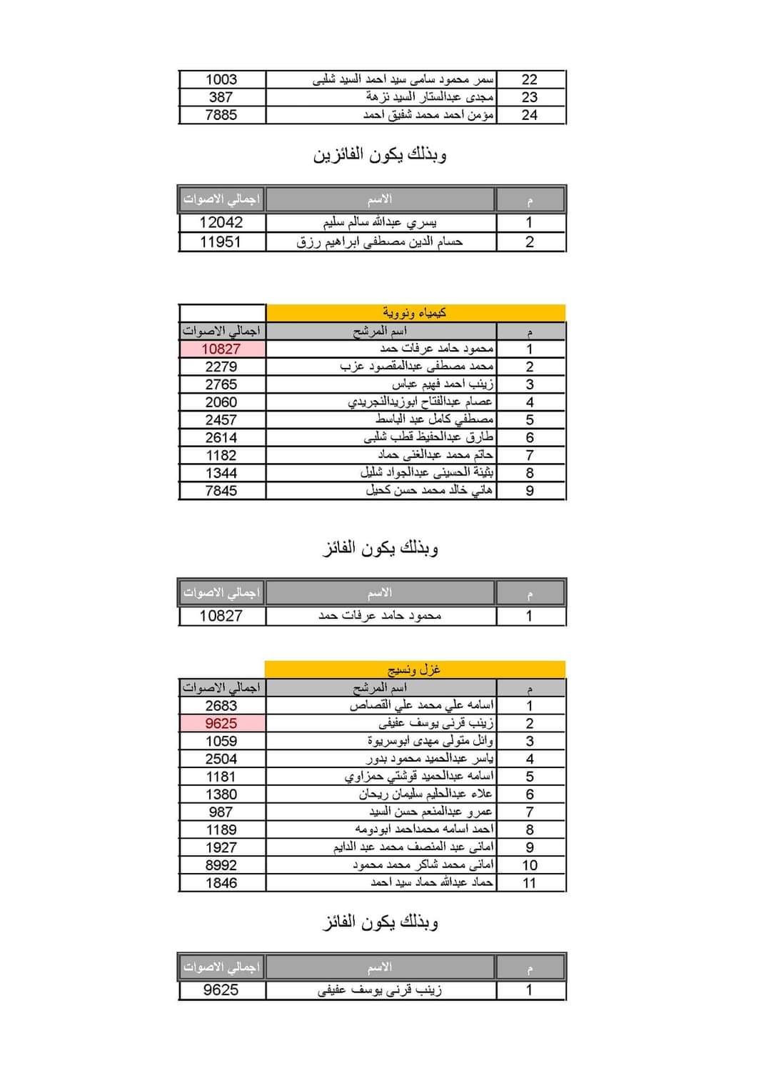 نتائج الأعضاء المكملين