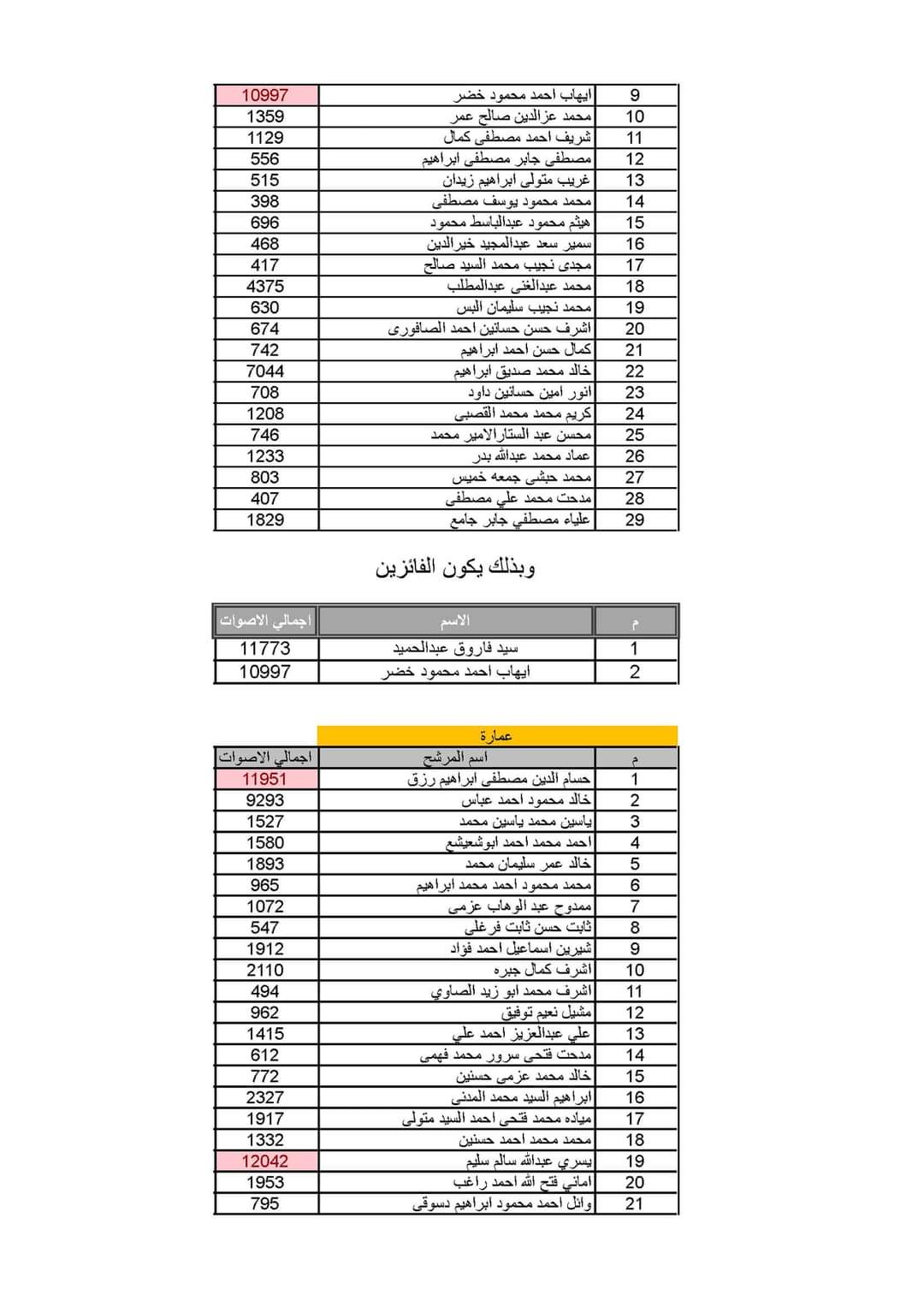 نتائج الأعضاء المكملين