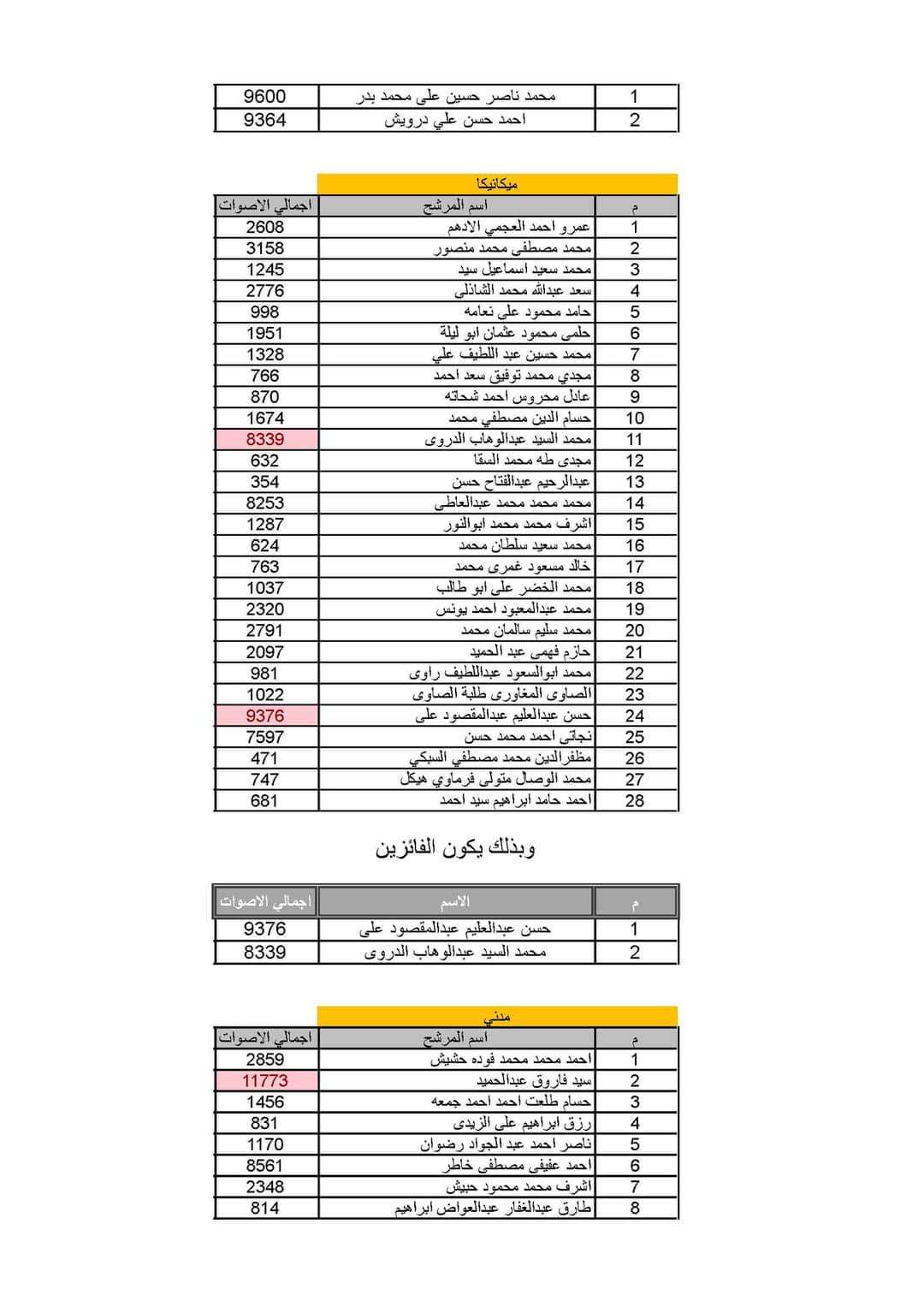 نتائج الأعضاء المكملين