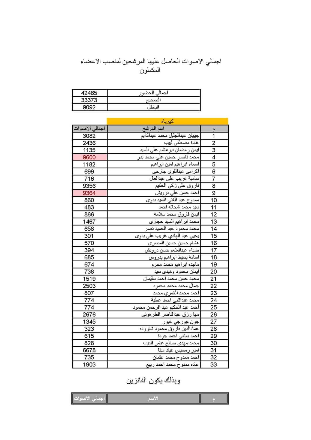 نتائج الأعضاء المكملين