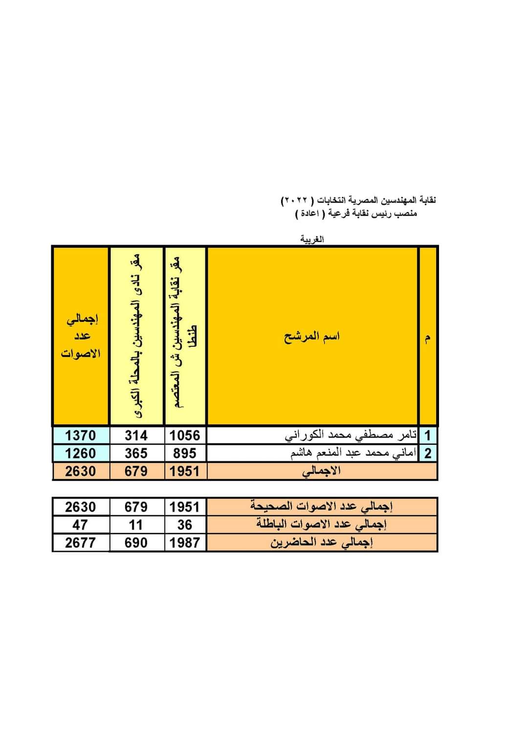 نتائج رئيس نقابة فرعية