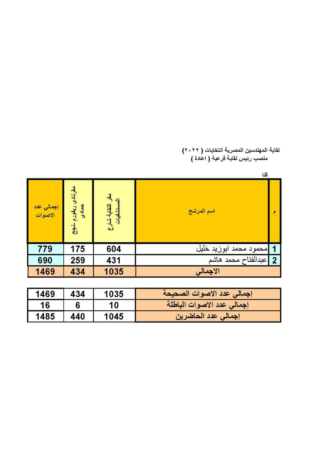 نتائج رئيس نقابة فرعية
