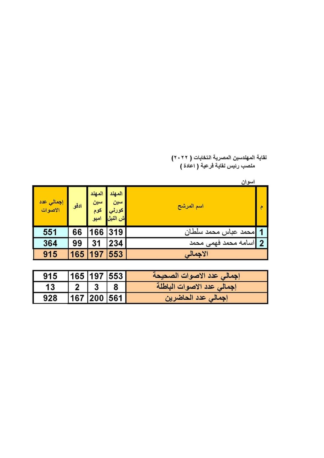 نتائج رئيس نقابة فرعية