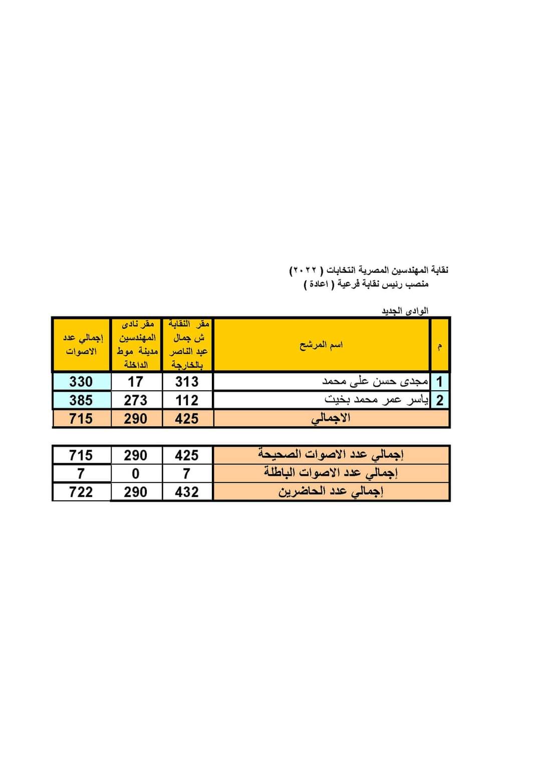 نتائج رئيس نقابة فرعية