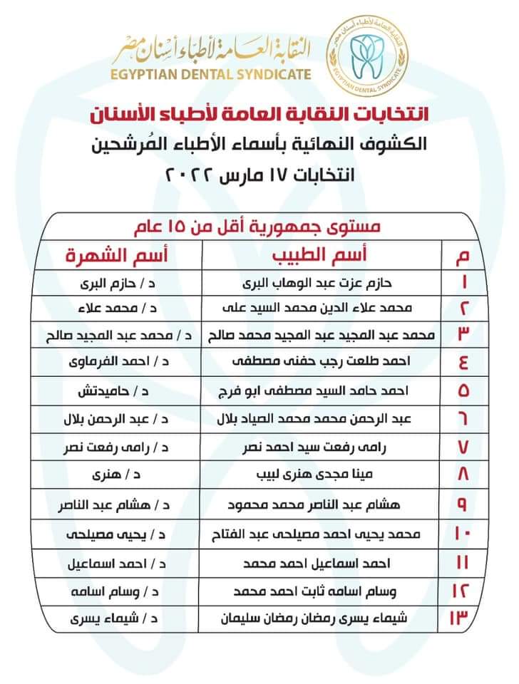 المرشحون بانتخابات التجديد النصفي لنقابة الأسنان 