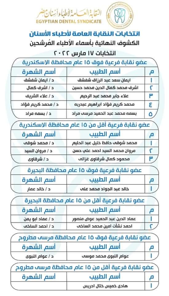 المرشحون بانتخابات التجديد النصفي لنقابة الأسنان