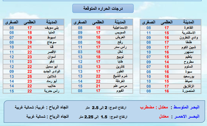 درجات الحرارة