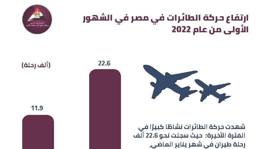 ارتفاع ملحوظ في حركة الطائرات بمصر في الفترة الأخيرة.. انفوج