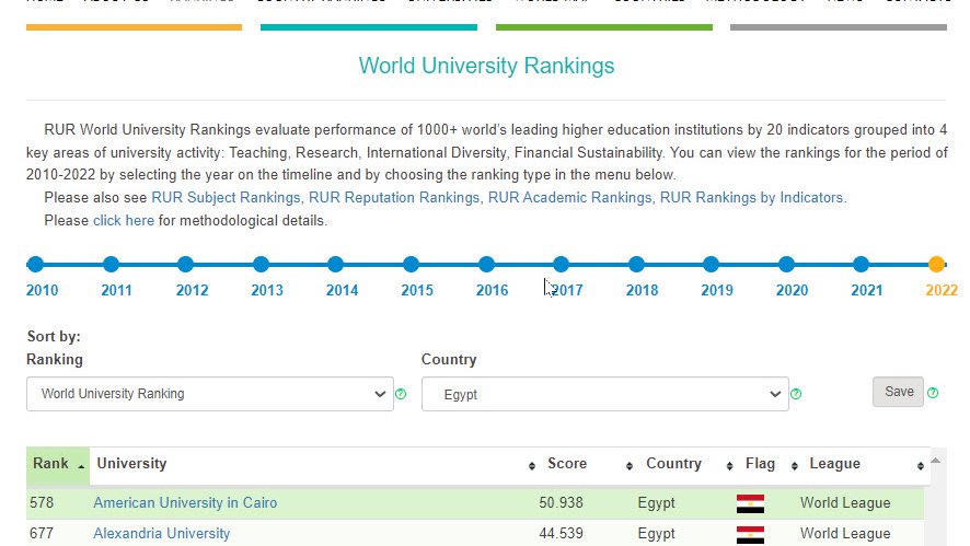 تصنيف جامعة الإسكندرية بالتصنيف العالمي "أر يو أر"
