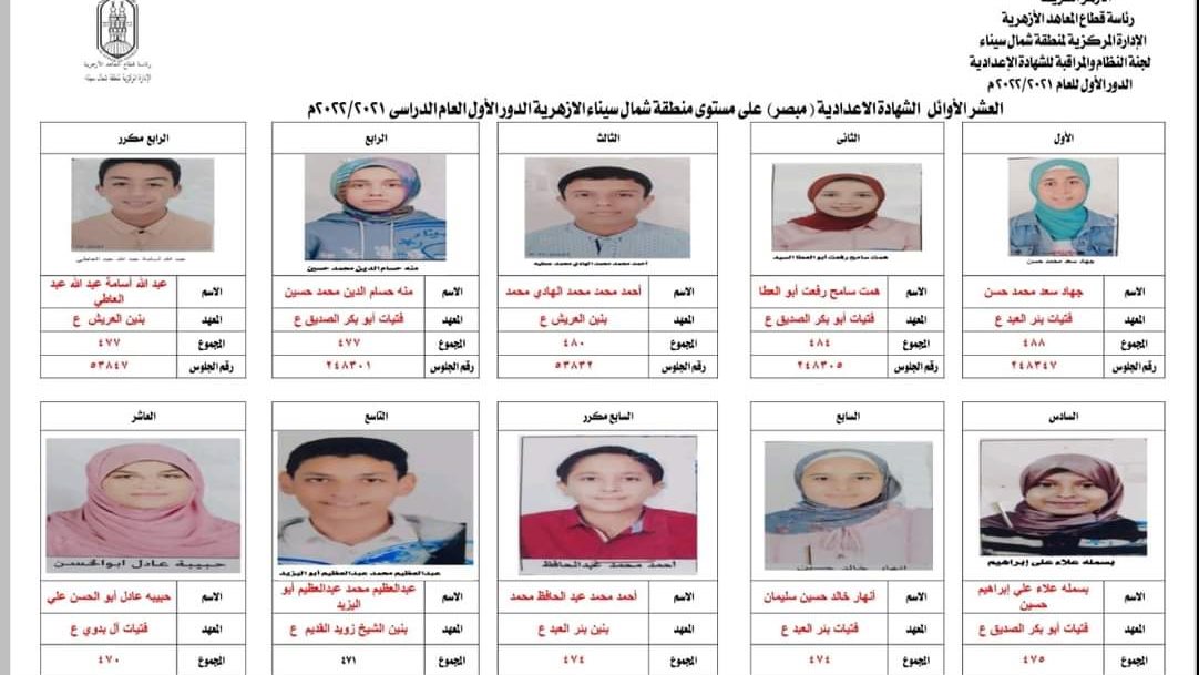 اوءل  الشهادة الاعدادية الأزهرية بسيناء