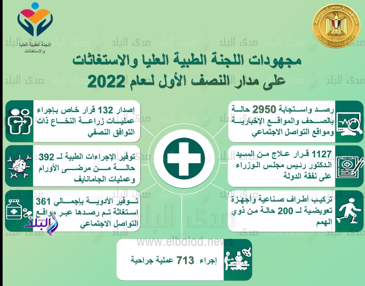 رئيس الوزراء يتابع جهود "اللجنة الطبية العليا والاستغاثات" ب