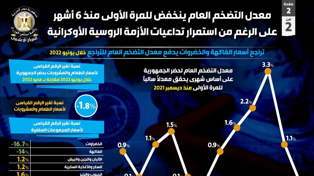 التضخم ينخفض للمرة الأولى منذ 6 أشهر