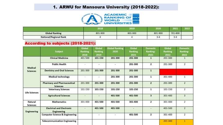 تقدم جامعة المنصوره تقدم جامعة المنصوره