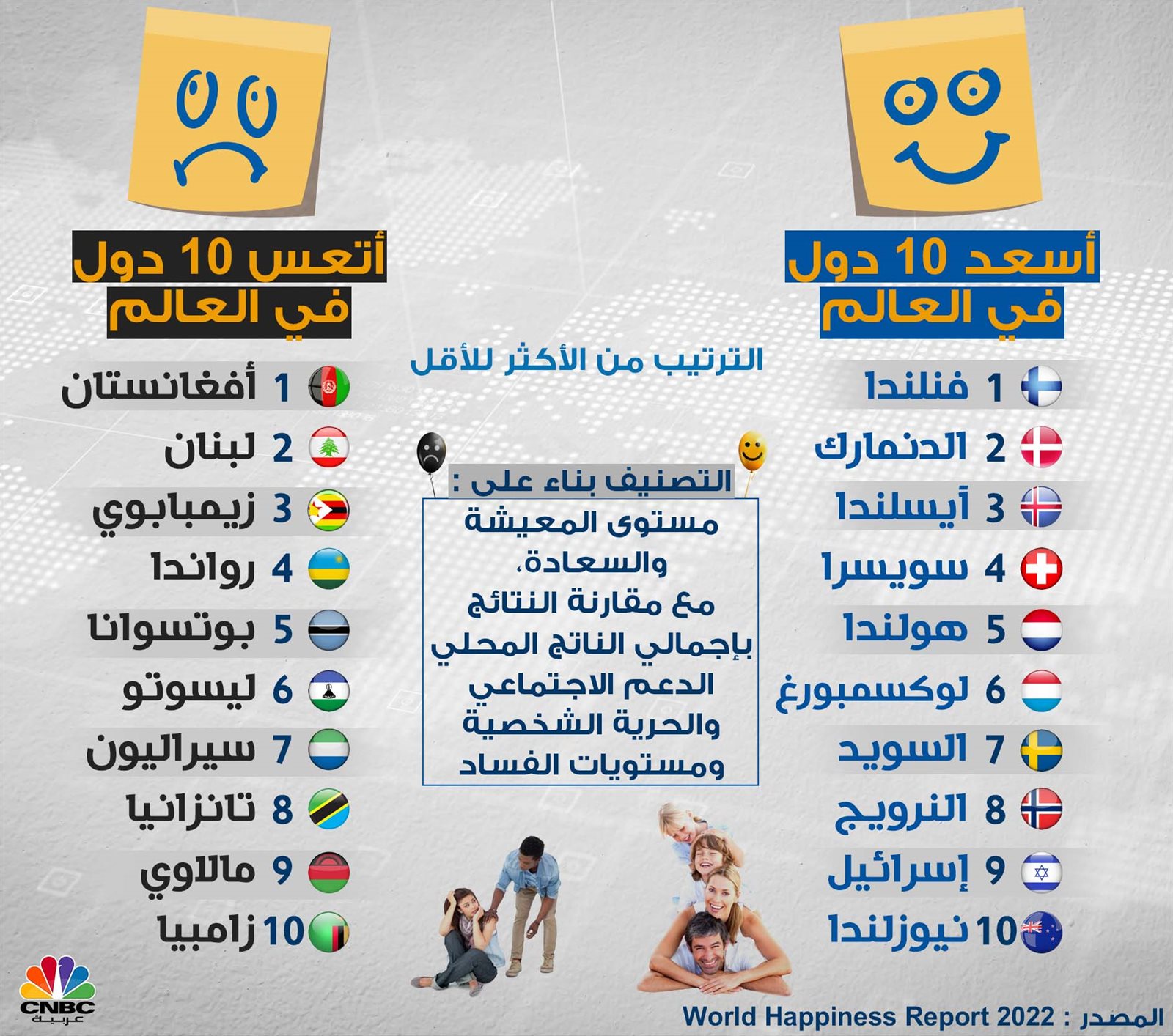 قائمة اسعد واتعس دول العالم
