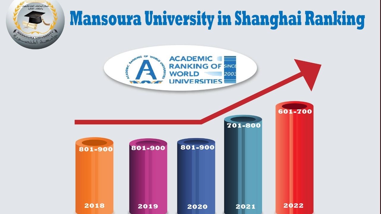 تقدم جامعة المنصوره