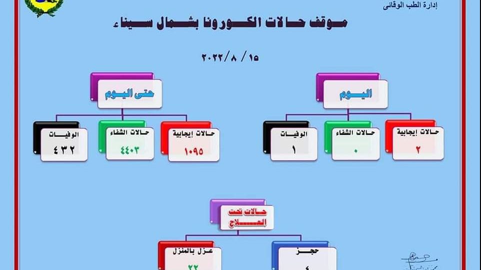 بيان الأصالة بفيروس كورونا في سيناء 