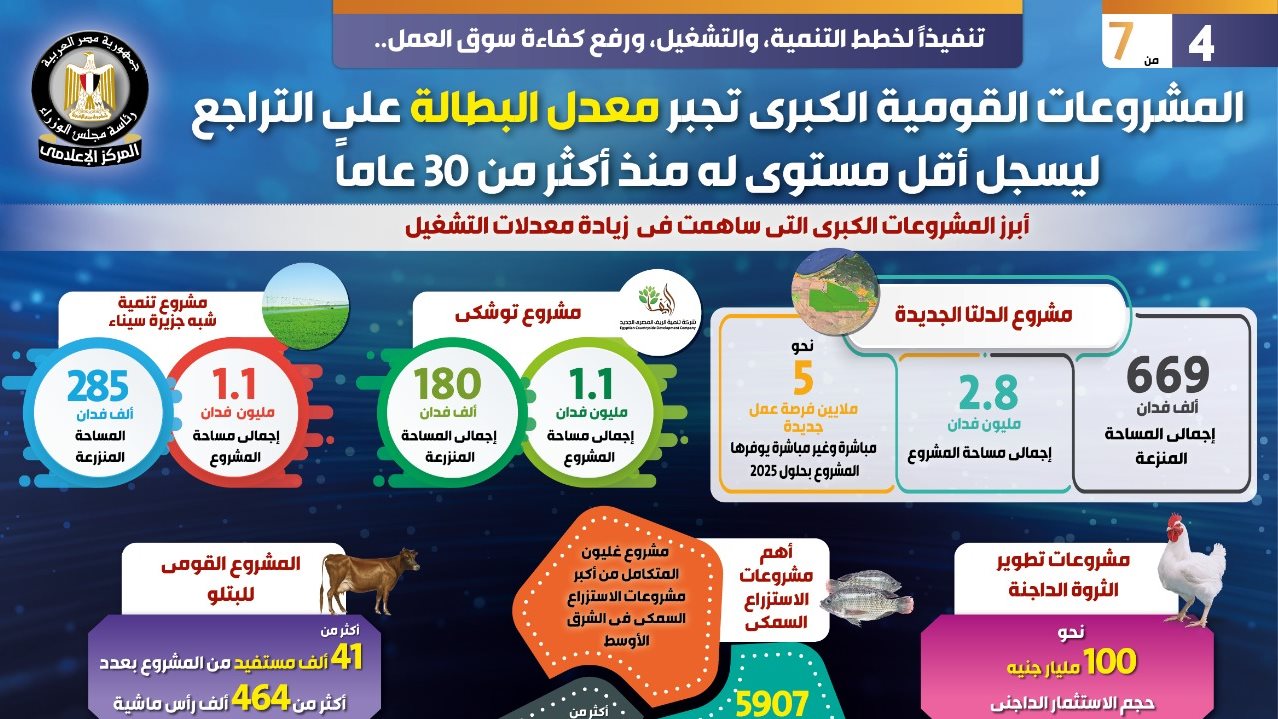 المشروعات القومية تجبر معدل البطالة على التراجع لأقل مستوى 