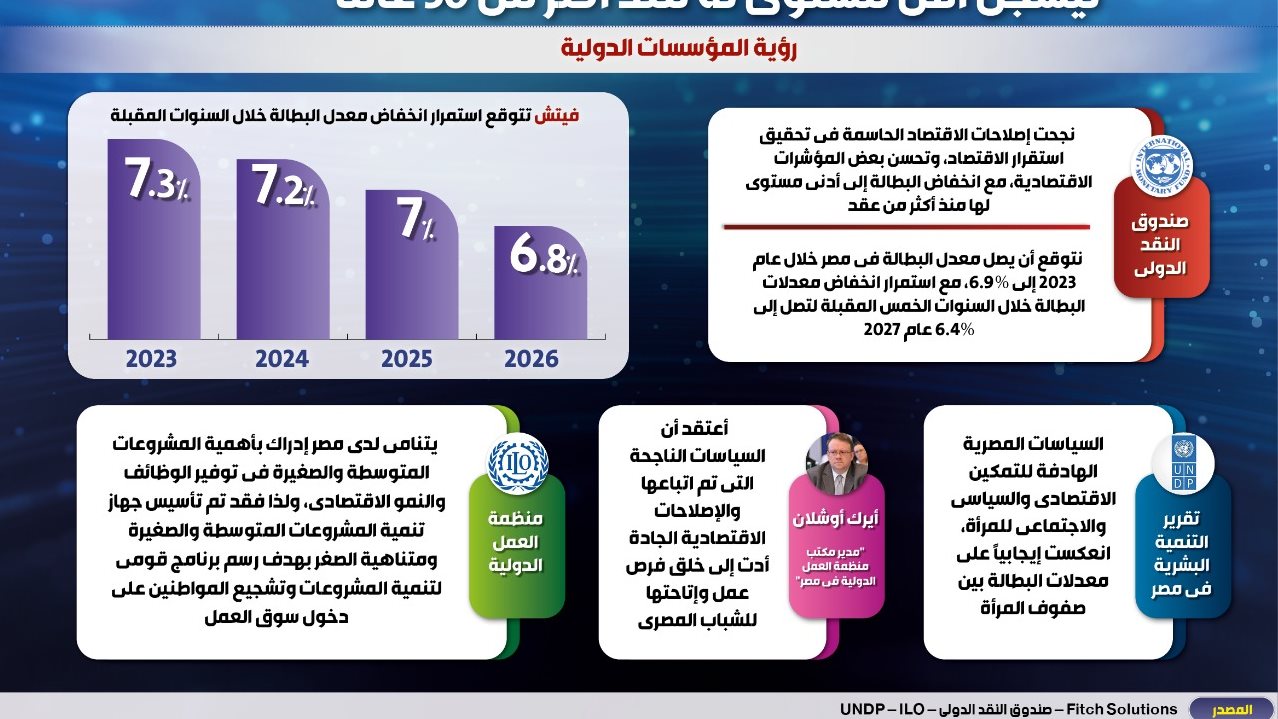 مؤسسات دولية تتوقع انخفاض معدل البطالة في مصر