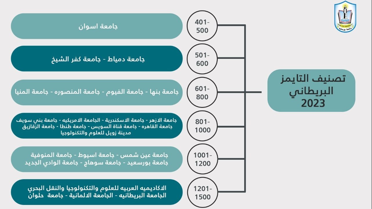 جامعة بورسعيد تتقدم 200 مركز فى تصنيف التايمز