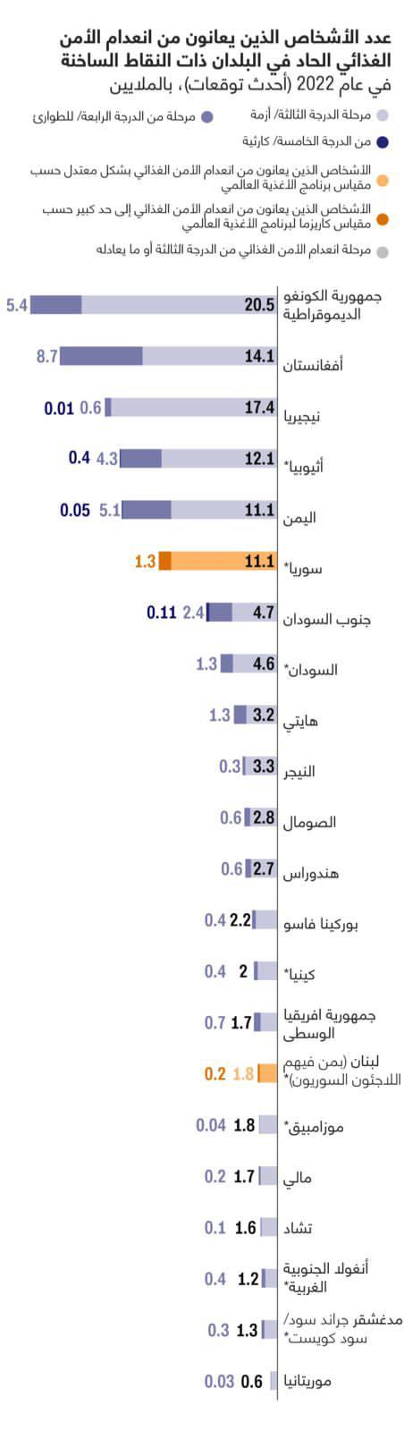 تقرير صادر من برنامج الأغذية العالمي
