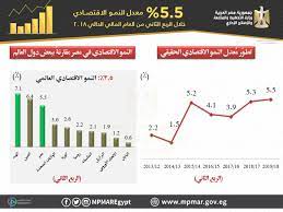 بالأرقام.. مصر الثالث عالمياً في معدل نمو الاقتصاد بالربع الثاني - معلومات مباشر