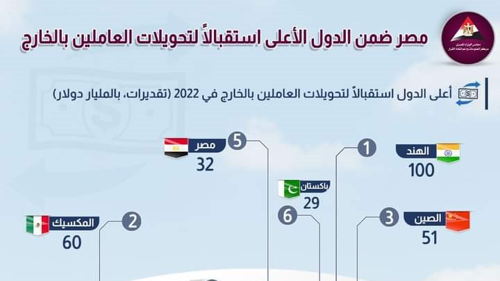 تحويلات المصريين بالخارج 