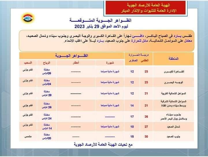 توقعات حالة الطقس بمحافظة الإسماعيلية 