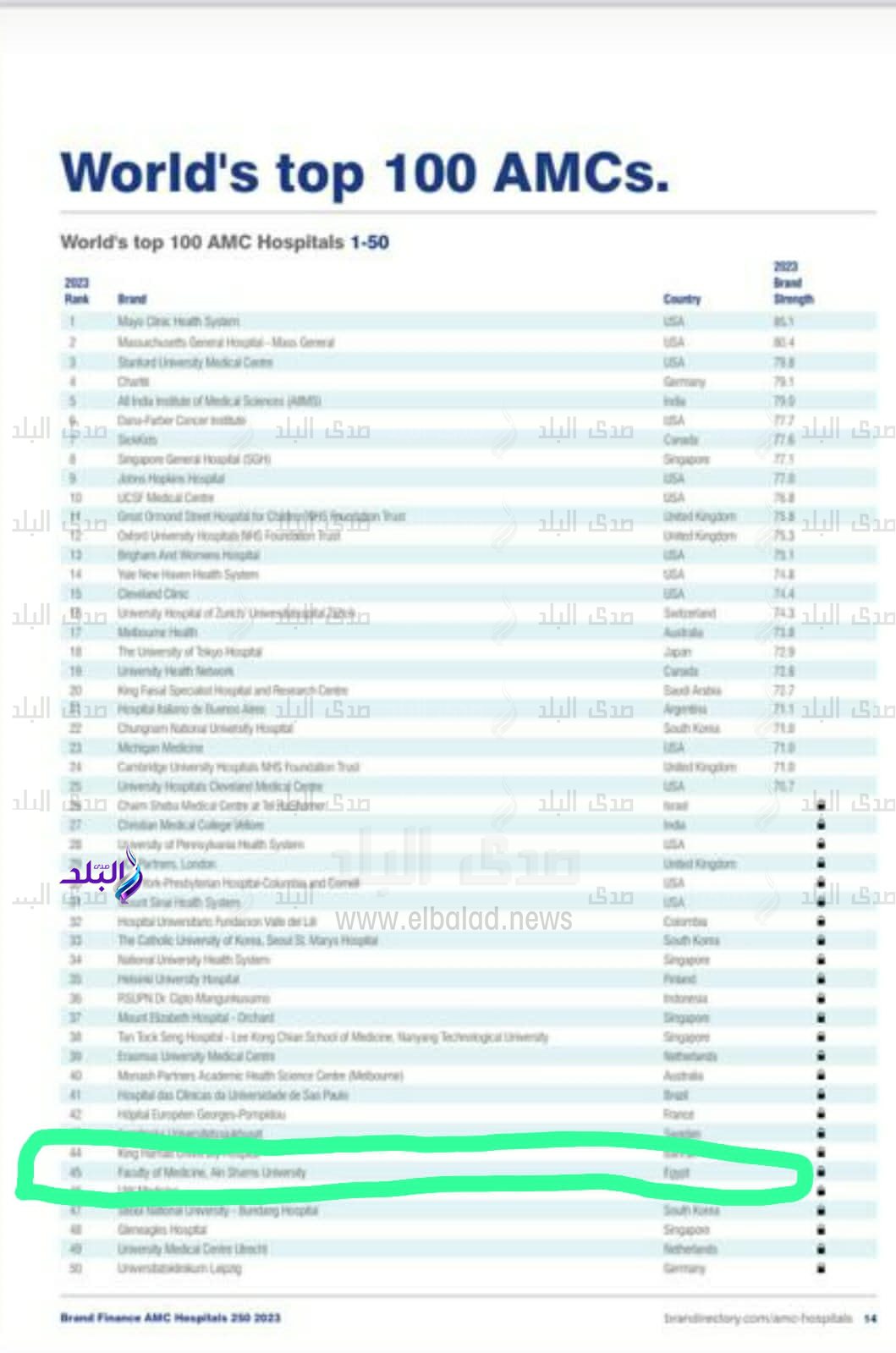 مستشفيات طب عين شمس بين أفضل ١٠٠ عالميا