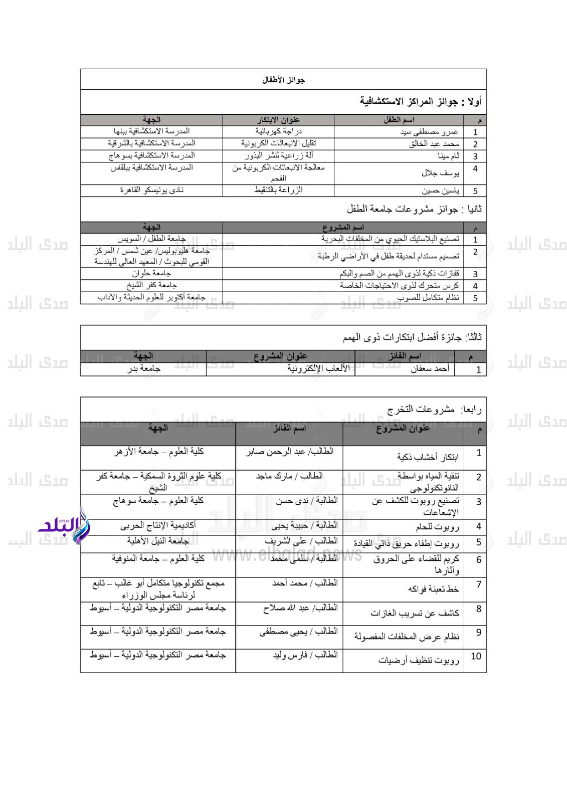 جدول الفائزين بجوائز معرض القاهرة الدولي السابع للابتكار1