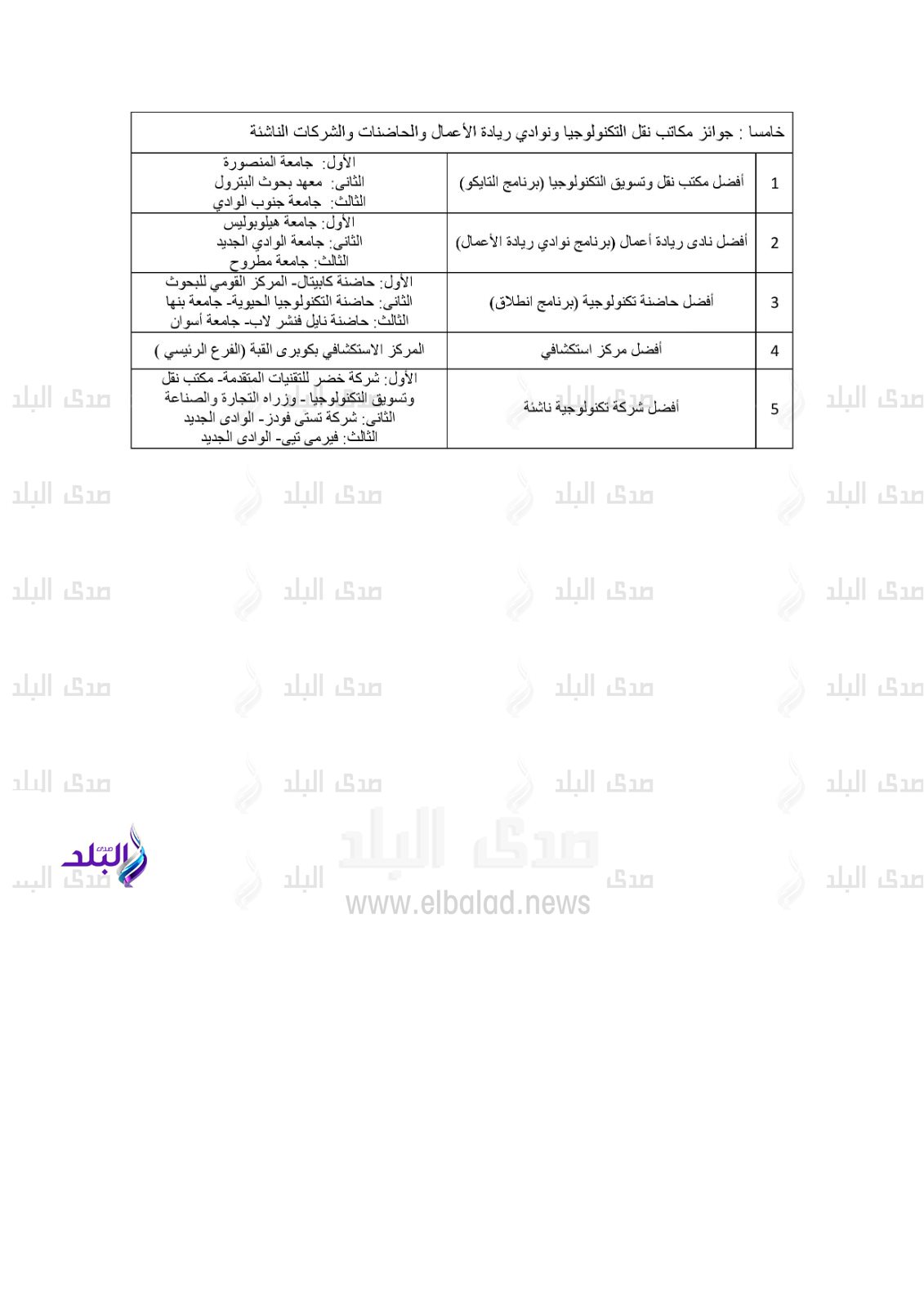 جدول الفائزين بجوائز معرض القاهرة الدولي السابع للابتكار2