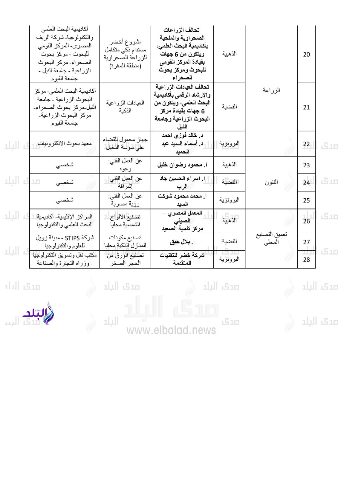 جدول الفائزين بجوائز معرض القاهرة الدولي السابع للابتكار4