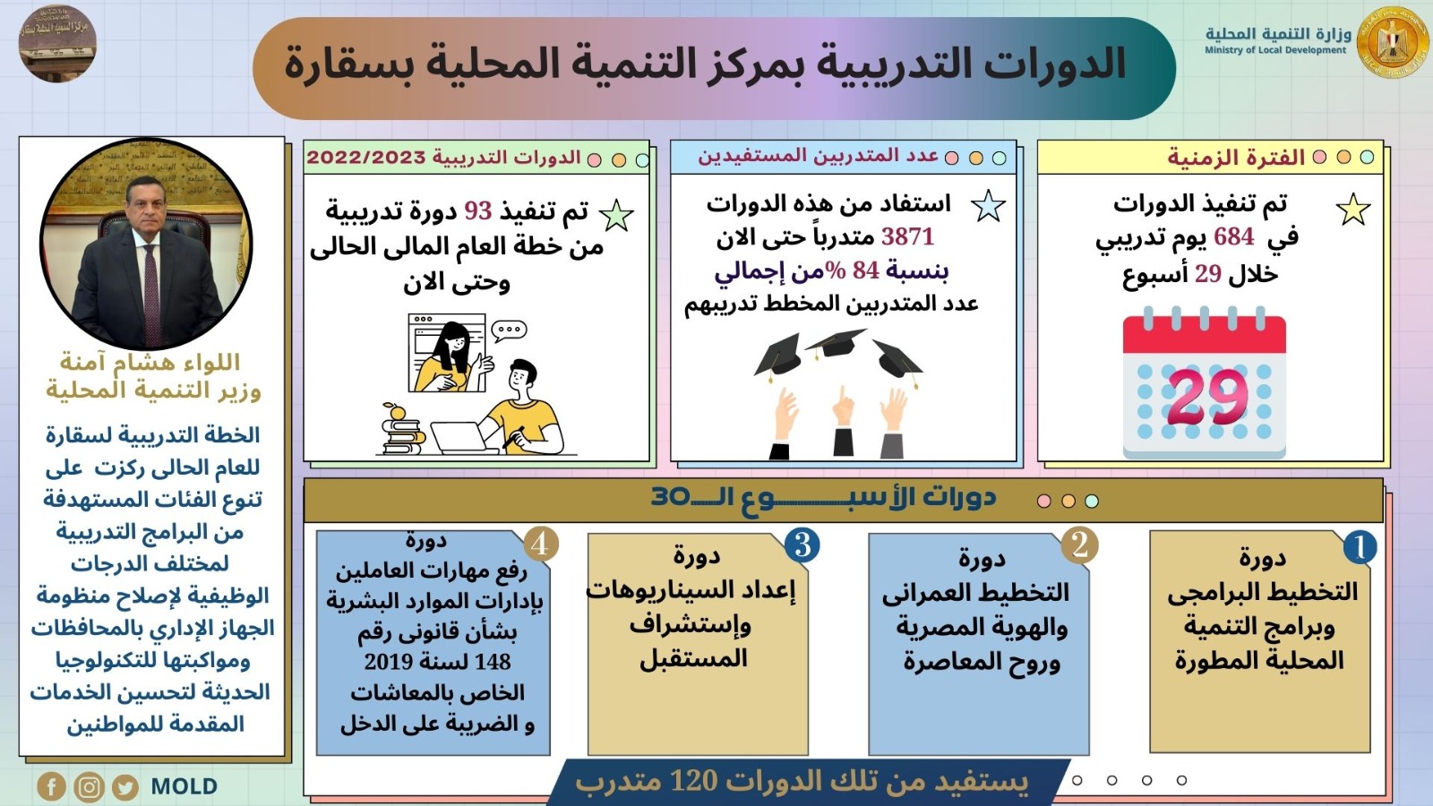 الدورات التدريبية بمركز سقارة
