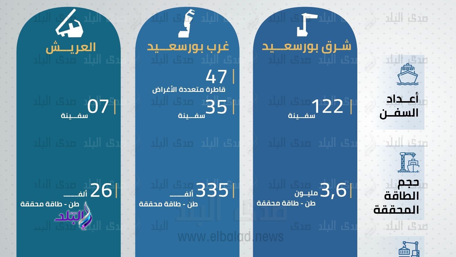 حركة تداول موانئ بورسعيد خلال فبراير