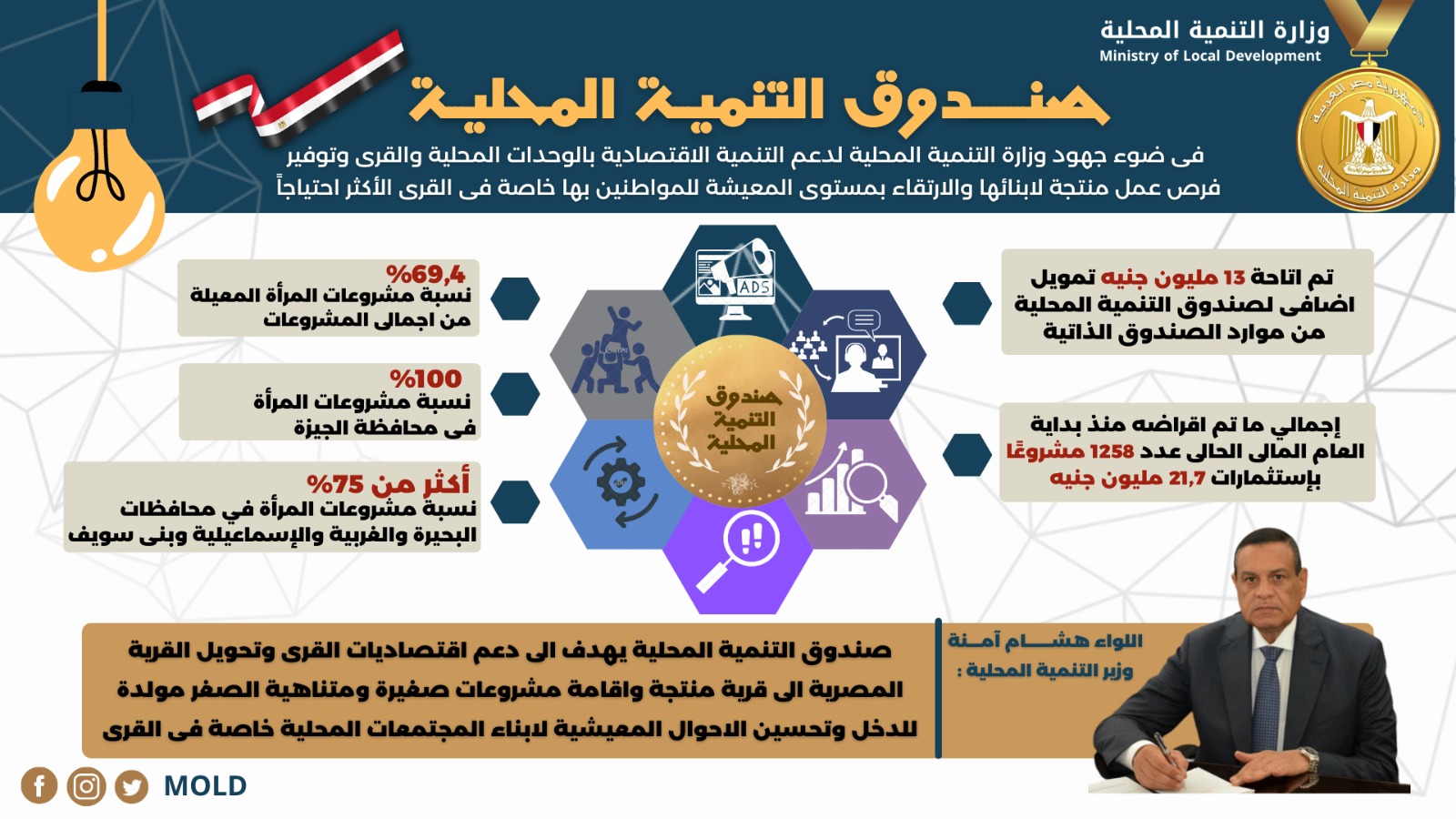 صندوق التنمية المحلية 