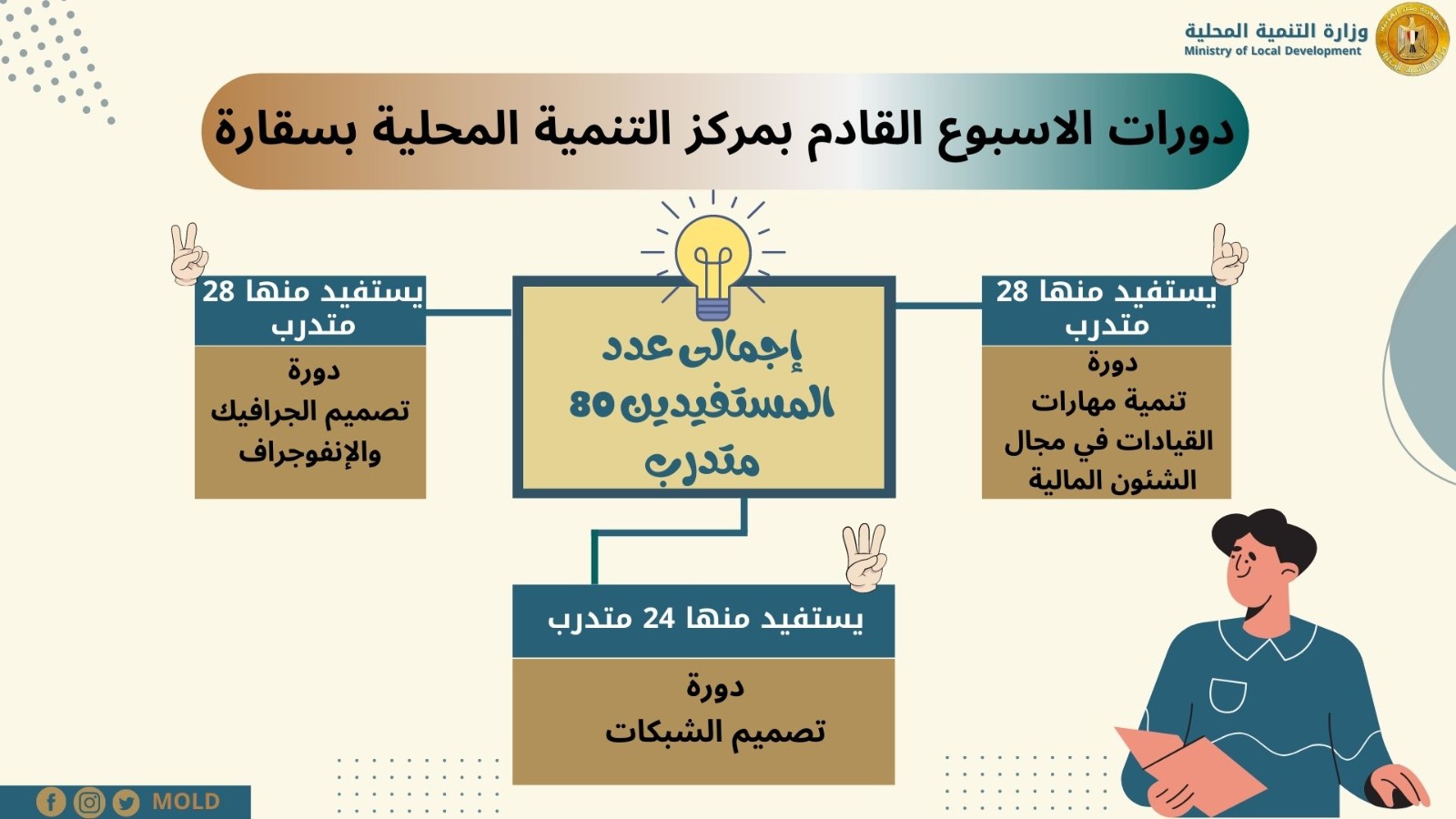 الدورات التدريبية بمركز سقارة