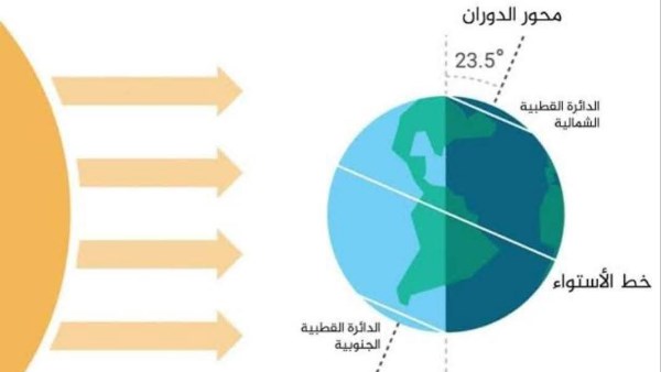 محور دوران الأرض