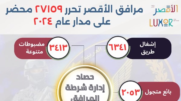 شرطة المرافق بالأقصر تحرر ٢٧١٥٩ محضر على مدار عام 2024