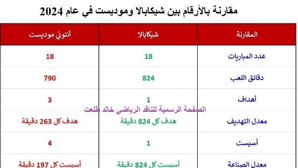 شيكابالا وانتوني موديست