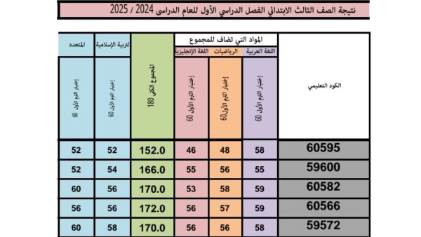  نتيجة الصف الثالث الابتدائي 2025 