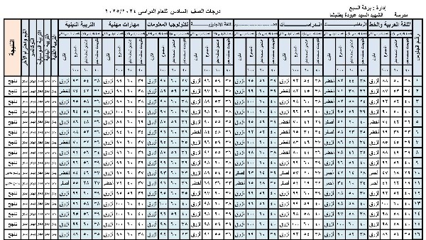 نتيجة الصف السادس الابتدائي الترم الاول 2025