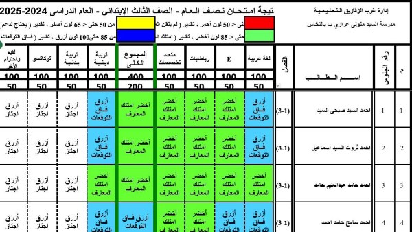 نتيجة الصف الثالث الابتدائي محافظة الشرقية